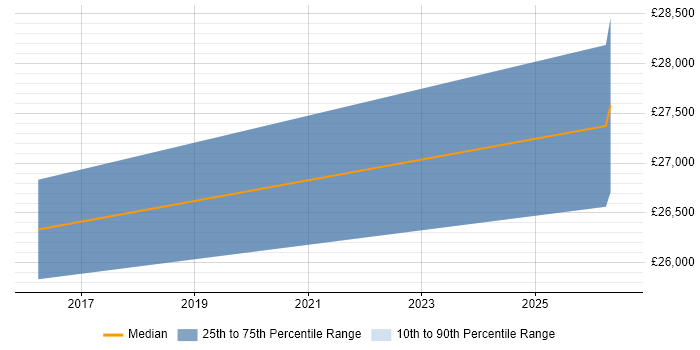 Salary distribution trend for jobs in West Malling citing Network+ Certification
