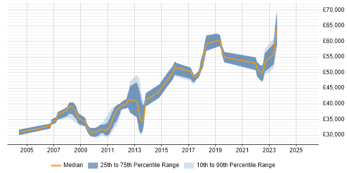 Salary distribution trend for Network Engineer job vacancies in West Malling