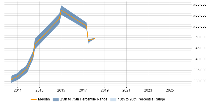 Salary distribution trend for jobs in West Malling citing Network Monitoring