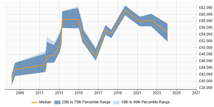 Salary distribution trend for jobs in West Malling citing Network Security