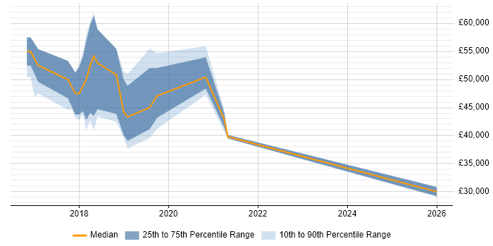 Salary distribution trend for jobs in West Malling citing Node.js