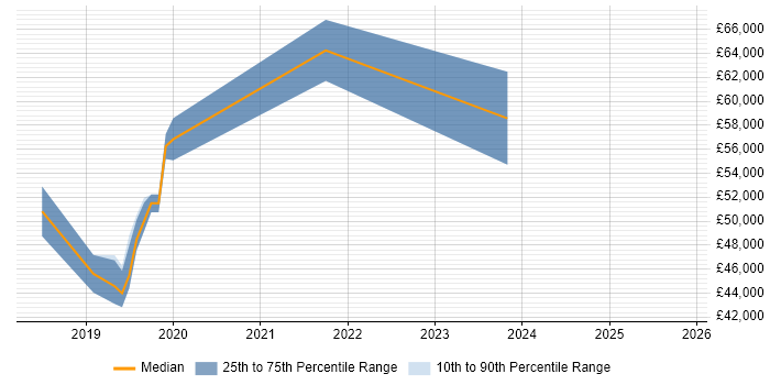 Salary distribution trend for jobs in West Malling citing OAuth