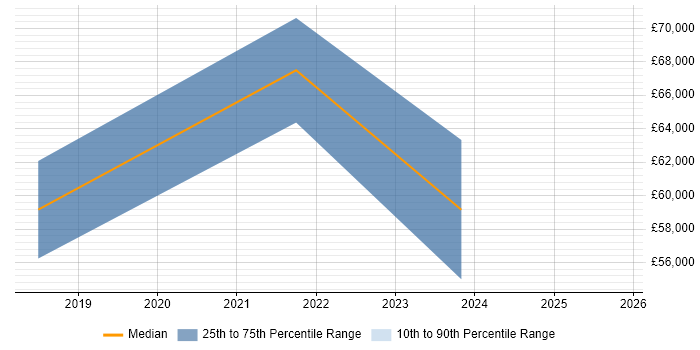 Salary distribution trend for jobs in West Malling citing OAuth2