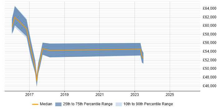 Salary distribution trend for jobs in West Malling citing OSPF