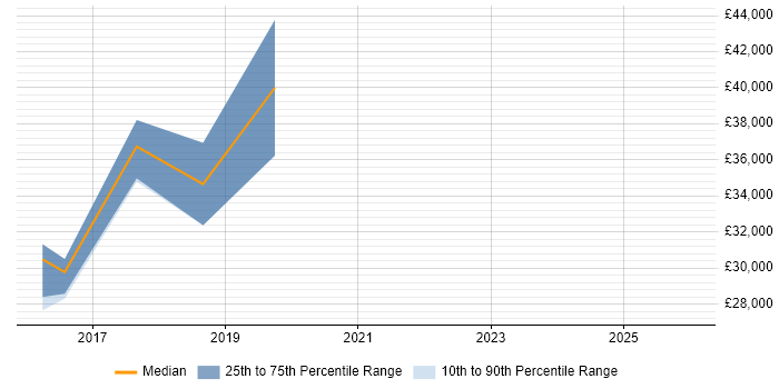 Salary distribution trend for PHP Developer job vacancies in West Malling