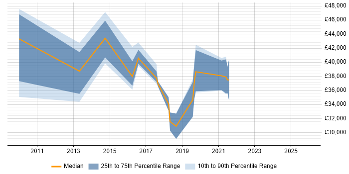Salary distribution trend for jobs in West Malling citing PHP