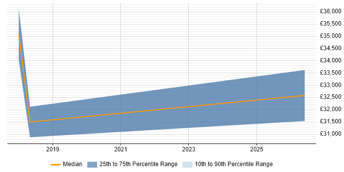 Salary distribution trend for jobs in West Malling citing PostgreSQL