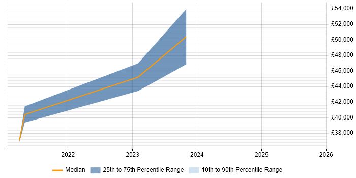 Salary distribution trend for jobs in West Malling citing Power Platform