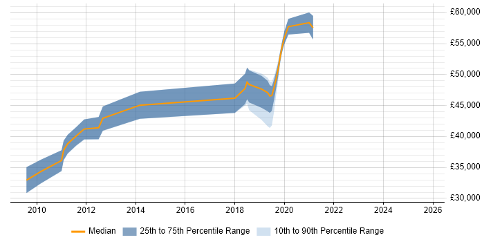 Salary distribution trend for jobs in West Malling citing PowerShell