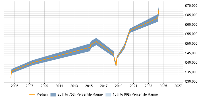 Salary distribution trend for jobs in West Malling citing Presentation Skills