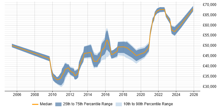 Salary distribution trend for jobs in West Malling citing Project Delivery