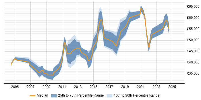 Salary distribution trend for jobs in West Malling citing Project Management Salary distribution trend for jobs in West Malling citing Project Management
