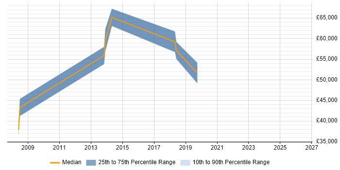 Salary distribution trend for jobs in West Malling citing Project Planning