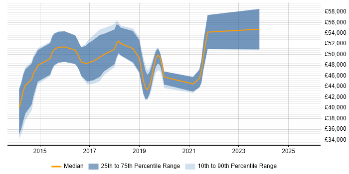 Salary distribution trend for jobs in West Malling citing REST