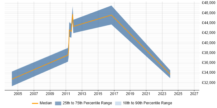 Salary distribution trend for jobs in West Malling citing Retail Banking