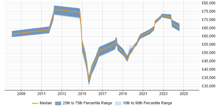 Salary distribution trend for jobs in West Malling citing Roadmaps