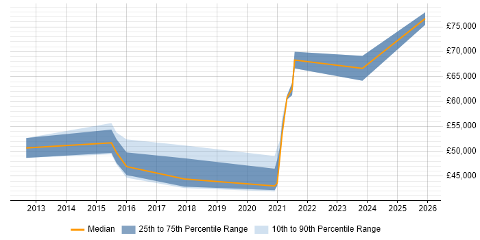 Salary distribution trend for jobs in West Malling citing SaaS