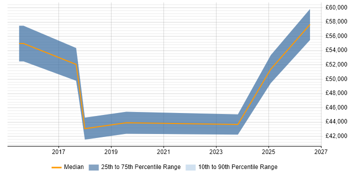 Salary distribution trend for jobs in West Malling citing Salesforce