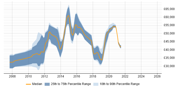 Salary distribution trend for jobs in West Malling citing Scrum