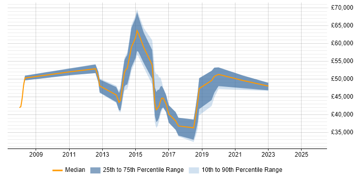 Salary distribution trend for jobs in West Malling citing SDLC