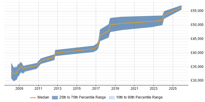 Salary distribution trend for Security Analyst job vacancies in West Malling