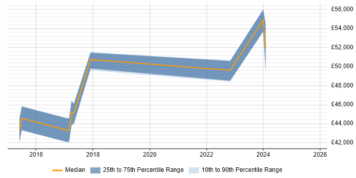 Salary distribution trend for jobs in West Malling citing Security Monitoring