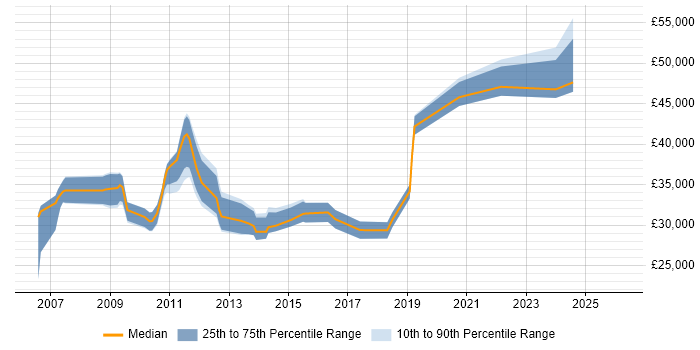Salary distribution trend for jobs in West Malling citing Self-Motivation