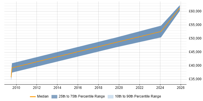 Salary distribution trend for Senior Security Analyst job vacancies in West Malling