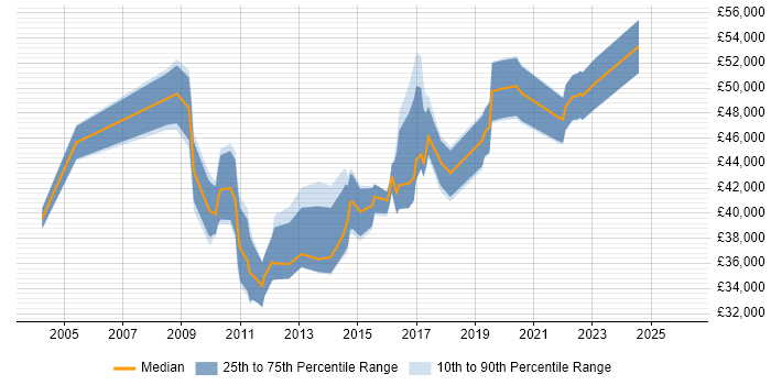 Salary distribution trend for jobs in West Malling citing Service Delivery