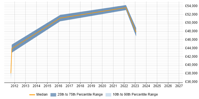 Salary distribution trend for jobs in West Malling citing Service Design