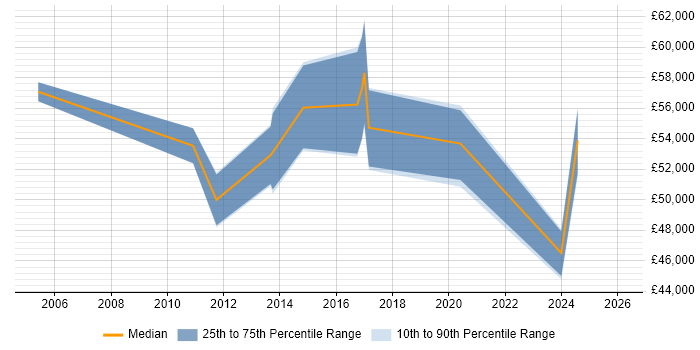 Salary distribution trend for Service Manager job vacancies in West Malling