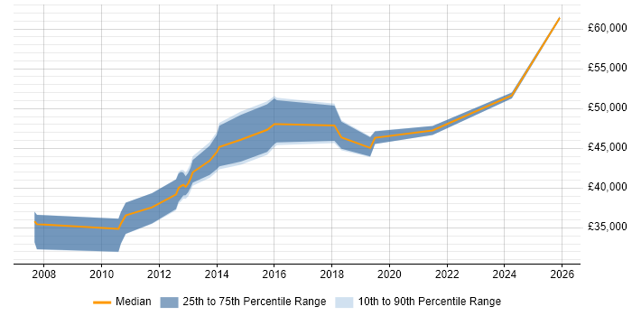 Salary distribution trend for jobs in West Malling citing SharePoint