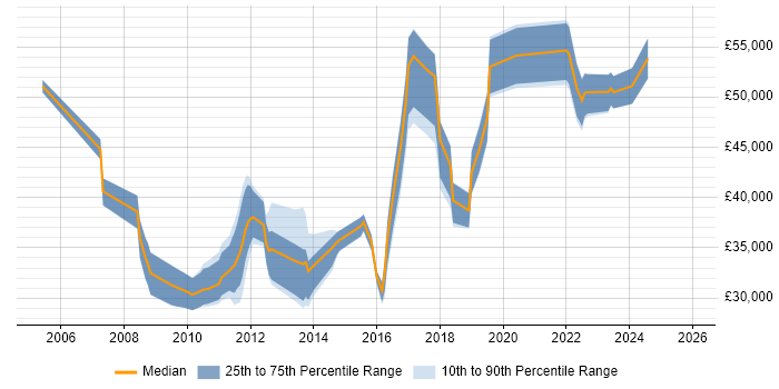 Salary distribution trend for jobs in West Malling citing SLA
