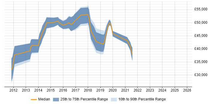 Salary distribution trend for jobs in West Malling citing SOAP
