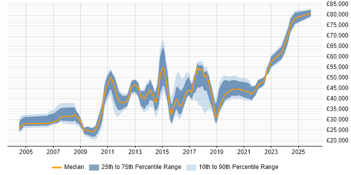 Salary distribution trend for jobs in West Malling citing Social Skills