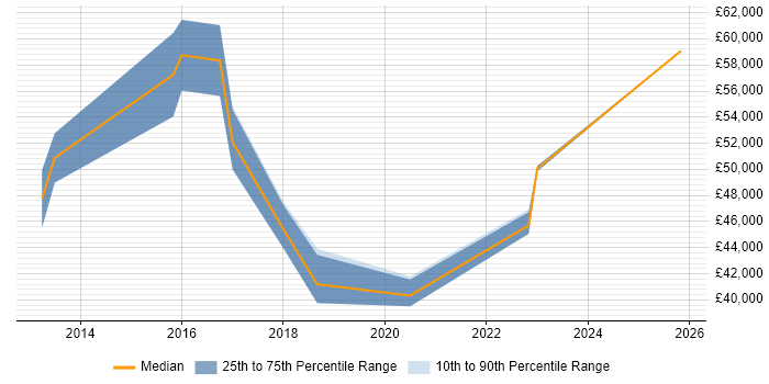 Salary distribution trend for jobs in West Malling citing Software Delivery