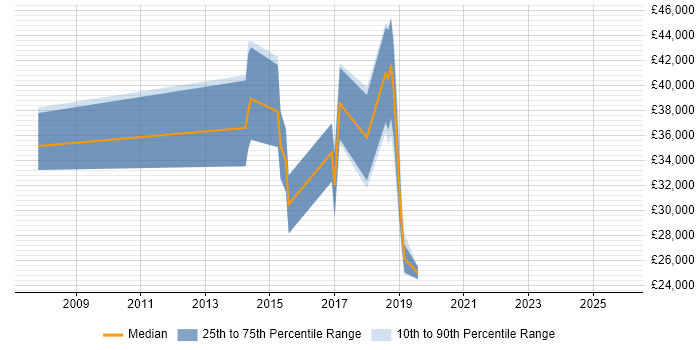 Salary distribution trend for Software Developer job vacancies in West Malling