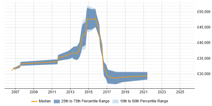 Salary distribution trend for jobs in West Malling citing Software Testing