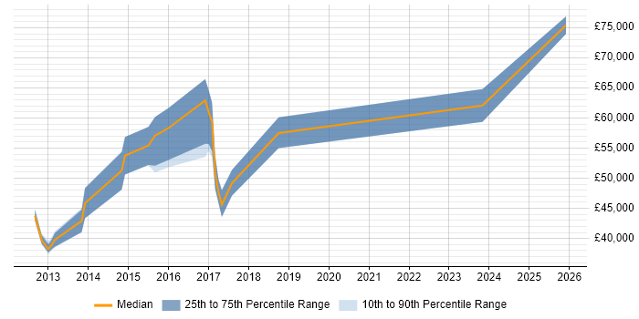 Salary distribution trend for jobs in West Malling citing SQL Server Reporting Services