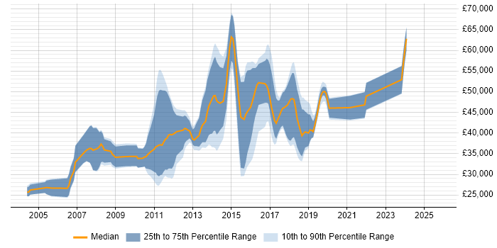 Salary distribution trend for jobs in West Malling citing SQL Server