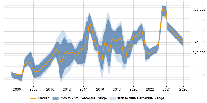 Salary distribution trend for jobs in West Malling citing SQL