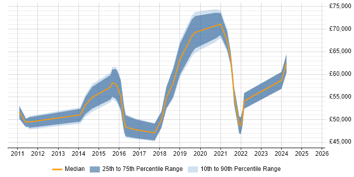 Salary distribution trend for jobs in West Malling citing Stakeholder Management Salary distribution trend for jobs in West Malling citing Stakeholder Management
