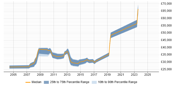 Salary distribution trend for Support Engineer job vacancies in West Malling