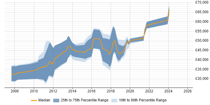 Salary distribution trend for jobs in West Malling citing TDD
