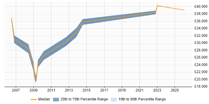 Salary distribution trend for Technical Analyst job vacancies in West Malling