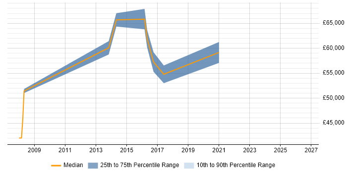 Salary distribution trend for jobs in West Malling citing Technical Leadership