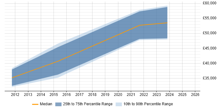 Salary distribution trend for jobs in West Malling citing Technology Roadmap