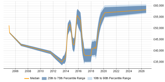 Salary distribution trend for jobs in West Malling citing Test Automation