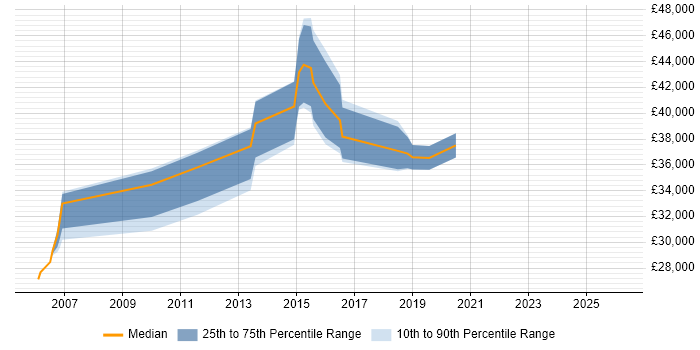 Salary distribution trend for jobs in West Malling citing Test Scripting