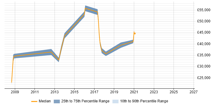 Salary distribution trend for jobs in West Malling citing Time Management
